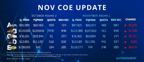 coe bidding results|next coe bidding date.